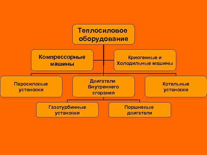 Теплосиловое оборудование Компрессорные машины Криогенные и Холодильные машины Двигатели Внутреннего сгорания Паросиловые установки Газотурбинные
