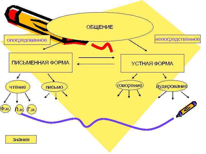 ОБЩЕНИЕ непосредственное опосредованное ПИСЬМЕННАЯ ФОРМА чтение Ф. н. Л. н. Г. н. знания письмо