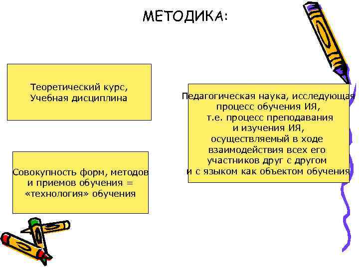 МЕТОДИКА: Теоретический курс, Учебная дисциплина Совокупность форм, методов и приемов обучения = «технология» обучения