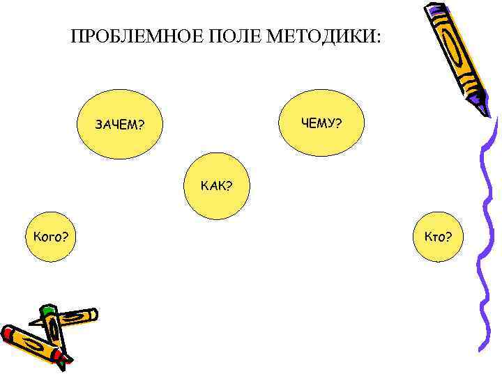 ПРОБЛЕМНОЕ ПОЛЕ МЕТОДИКИ: ЧЕМУ? ЗАЧЕМ? КАК? Кого? Кто? 
