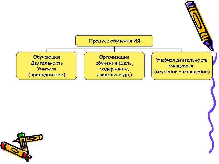 Процесс обучения ИЯ Обучающая Деятельность Учителя (преподавание) Организация обучения (цель, содержание, средства и др.
