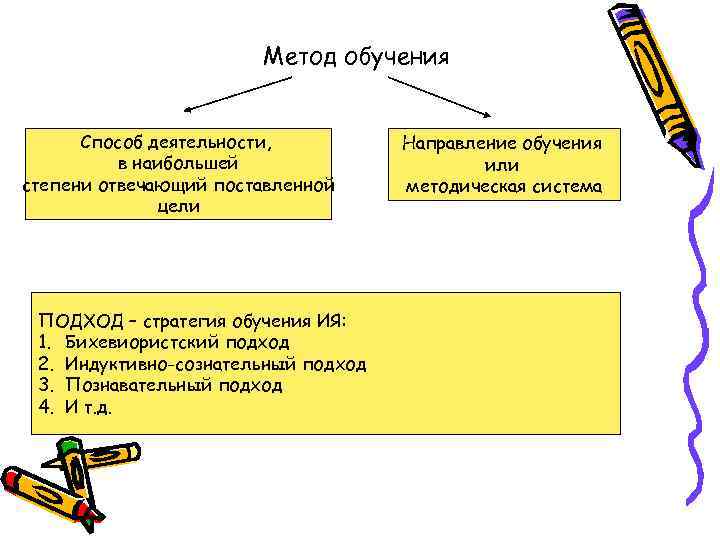 Метод обучения Способ деятельности, в наибольшей степени отвечающий поставленной цели ПОДХОД – стратегия обучения