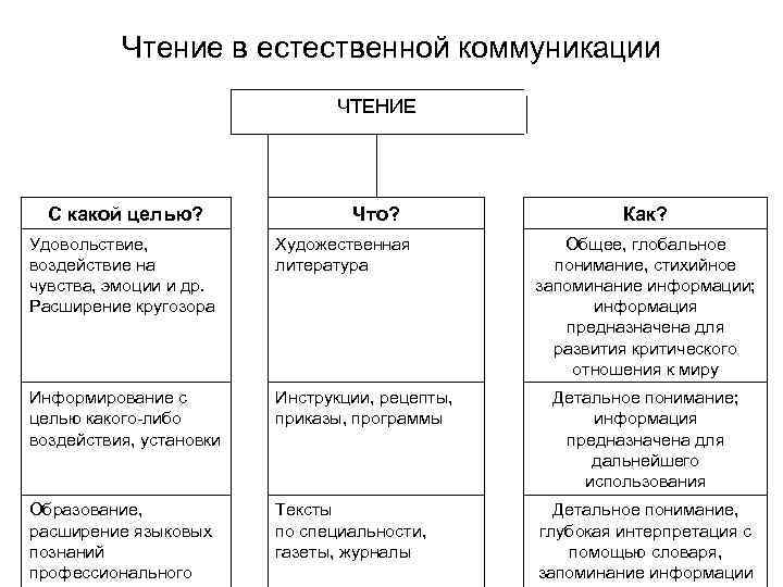 Чтение в естественной коммуникации ЧТЕНИЕ С какой целью? Что? Удовольствие, воздействие на чувства, эмоции