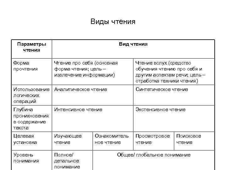 Виды чтения 5 класс