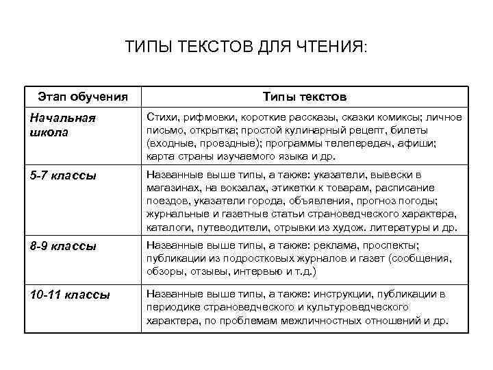 ТИПЫ ТЕКСТОВ ДЛЯ ЧТЕНИЯ: Этап обучения Типы текстов Начальная школа Стихи, рифмовки, короткие рассказы,