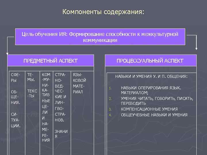 Основные элементы содержания карты