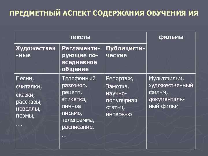 Аспекты содержания. Предметный аспект содержания обучения иностранным языкам. Основные компоненты содержания обучения иностранному языку. Предметный аспект содержания обучения. Компоненты предметного аспекта содержания обучения ия.