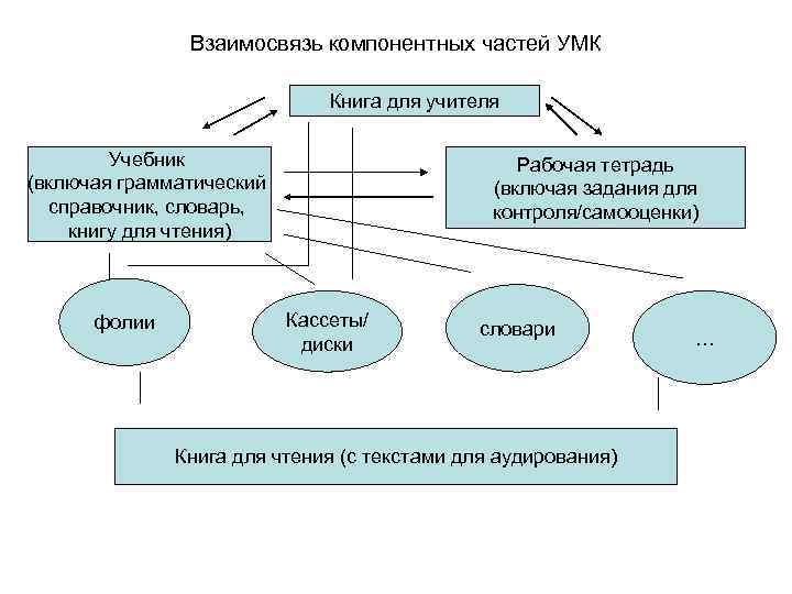 Взаимосвязь компонентных частей УМК Книга для учителя Учебник (включая грамматический справочник, словарь, книгу для