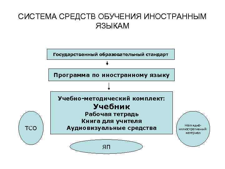 СИСТЕМА СРЕДСТВ ОБУЧЕНИЯ ИНОСТРАННЫМ ЯЗЫКАМ Государственный образовательный стандарт Программа по иностранному языку Учебно-методический комплект: