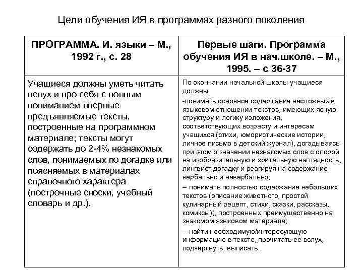 Цели обучения ИЯ в программах разного поколения ПРОГРАММА. И. языки – М. , 1992