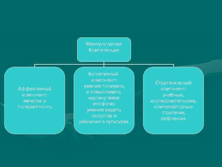 Межкультурная Компетенция Аффективный компонент: эмпатия и толерантность Когнитивный компонент: умение понимать и осмысливать картину