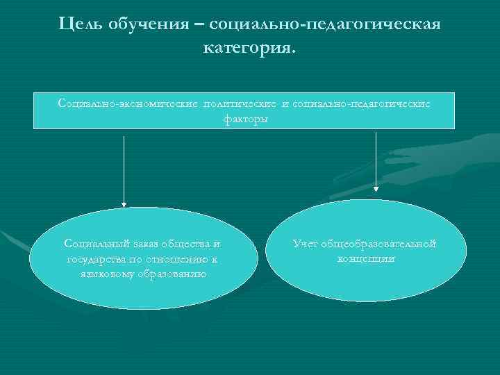 Цель обучения – социально-педагогическая категория. Социально-экономические политические и социально-педагогические факторы Социальный заказ общества и