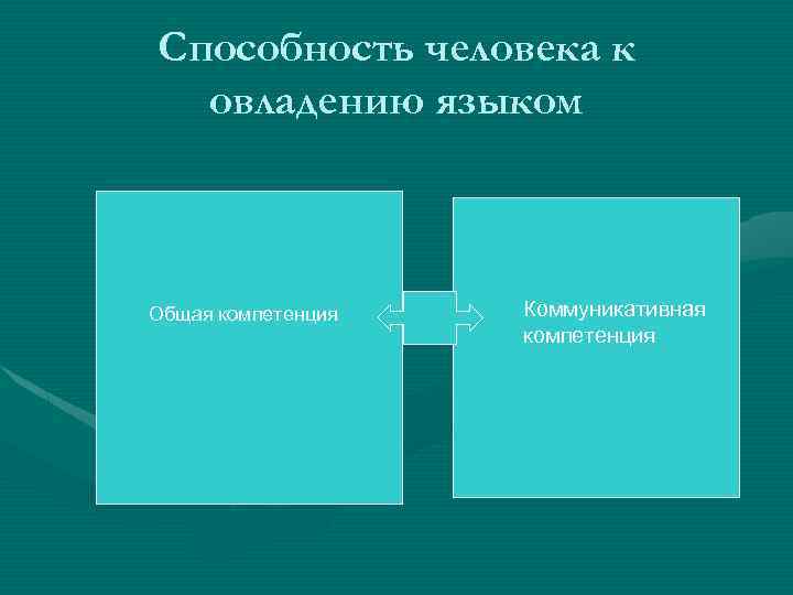 Способность человека к овладению языком Общая компетенция Коммуникативная компетенция 