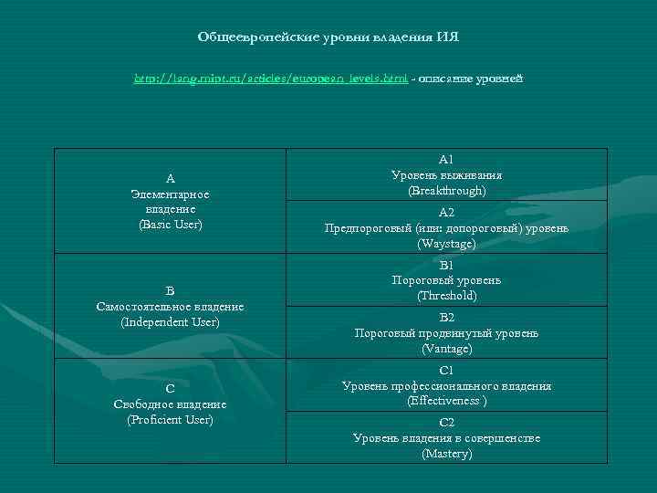 Общеевропейские уровни владения ИЯ http: //lang. mipt. ru/articles/european_levels. html - описание уровней А Элементарное