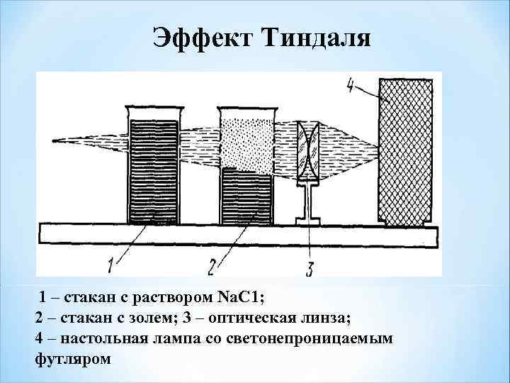 Эффект тиндаля