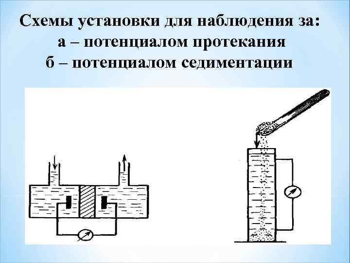 Схемы установки для наблюдения за: а – потенциалом протекания б – потенциалом седиментации 