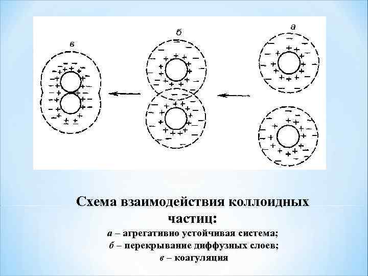 Коллоидные частицы. Схема коллоидных частиц. Схема дисперсного взаимодействия. Схема процесса агрегации частиц. Свойства коллоидных частиц.