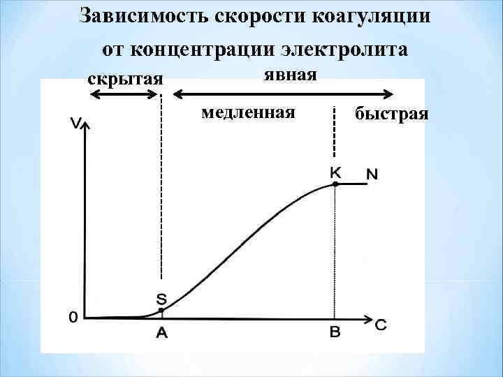 Зависимость скорости коагуляции от концентрации электролита скрытая явная медленная быстрая 