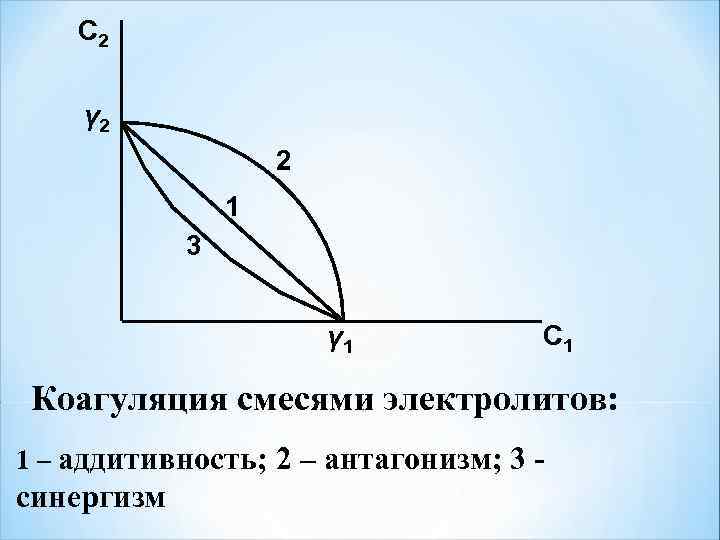 C 2 γ 2 2 1 3 γ 1 C 1 Коагуляция смесями электролитов: