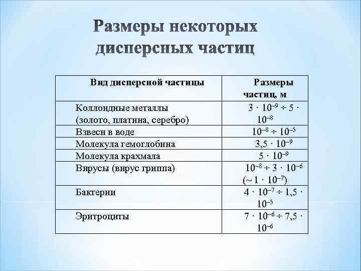 Вид дисперсной частицы Коллоидные металлы (золото, платина, серебро) Взвеси в воде Молекула гемоглобина Молекула