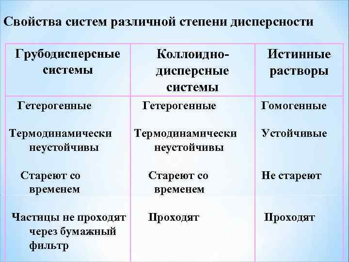 Коллоидные системы истинные растворы. Дисперсные системы. Характеристика грубодисперсных систем. Дисперсные системы и растворы.