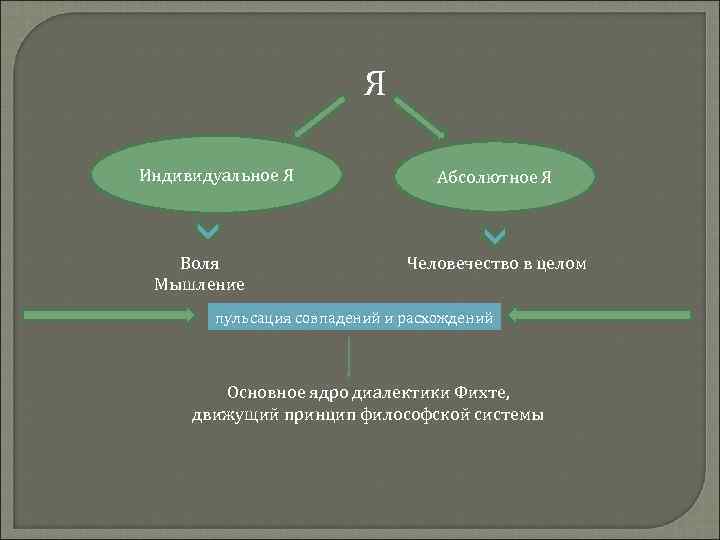  Я Индивидуальное Я Воля Мышление Абсолютное Я Человечество в целом пульсация совпадений и