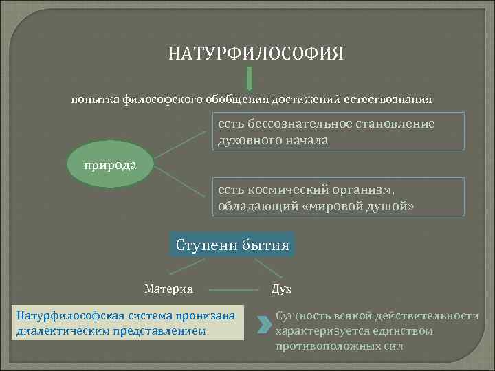 НАТУРФИЛОСОФИЯ попытка философского обобщения достижений естествознания есть бессознательное становление духовного начала природа есть космический