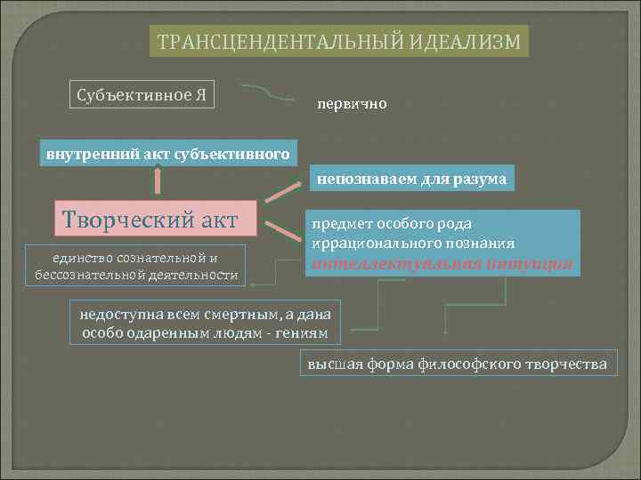 ТРАНСЦЕНДЕНТАЛЬНЫЙ ИДЕАЛИЗМ Субъективное Я первично внутренний акт субъективного непознаваем для разума Творческий акт единство