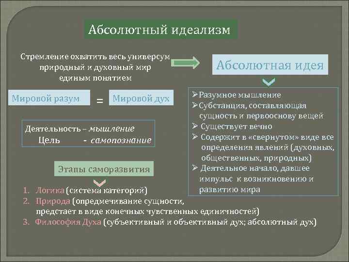 Объективный идеализм и диалектика гегеля презентация