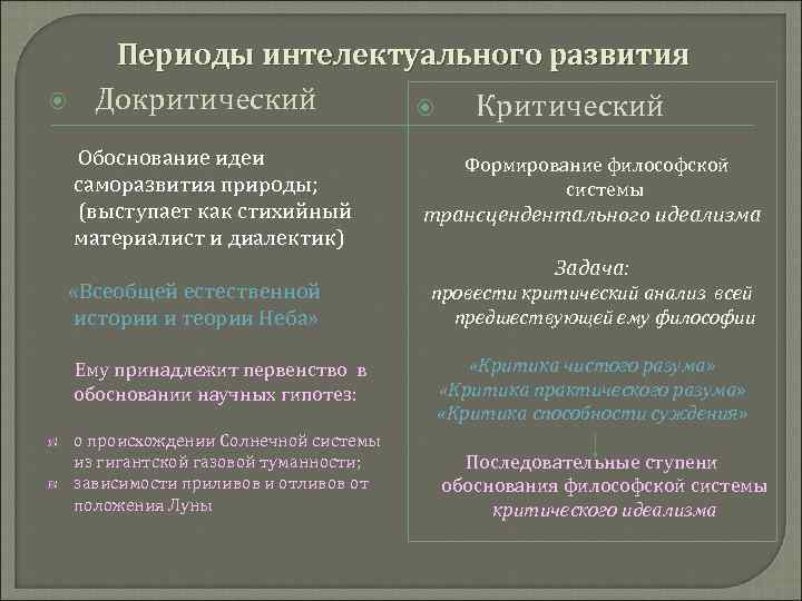Периоды интелектуального развития Докритический Критический Обоснование идеи саморазвития природы; (выступает как стихийный материалист и