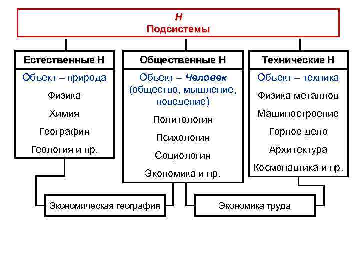 Н Подсистемы Естественные Н Общественные Н Технические Н Объект – природа Объект – Человек
