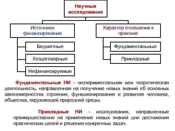 Научные исследования Источники финансирования Характер отношения к практике Бюджетные Фундаментальные Хоздоговорные Прикладные Нефинансируемые Фундаментальные