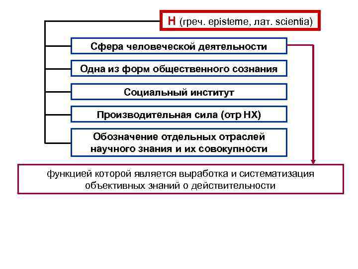 Н (греч. episteme, лат. scientia) Сфера человеческой деятельности Одна из форм общественного сознания Социальный