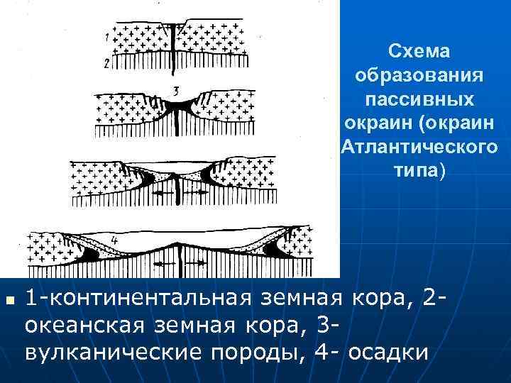 Схема образования пассивных окраин (окраин Атлантического типа) n 1 -континентальная земная кора, 2 океанская