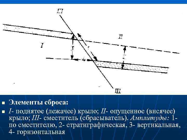 n n Элементы сброса: I- поднятое (лежачее) крыло; II- опущенное (висячее) крыло; III- сместитель