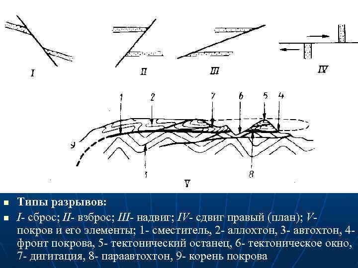 n n Типы разрывов: I- сброс; II- взброс; III- надвиг; IV- сдвиг правый (план);