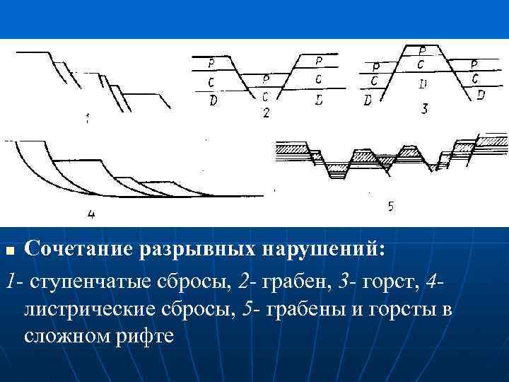 Сочетание разрывных нарушений: 1 - ступенчатые сбросы, 2 - грабен, 3 - горст, 4