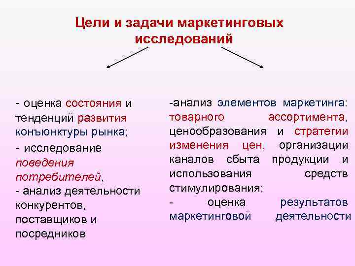 Цели и задачи маркетинговых исследований - оценка состояния и тенденций развития конъюнктуры рынка; -
