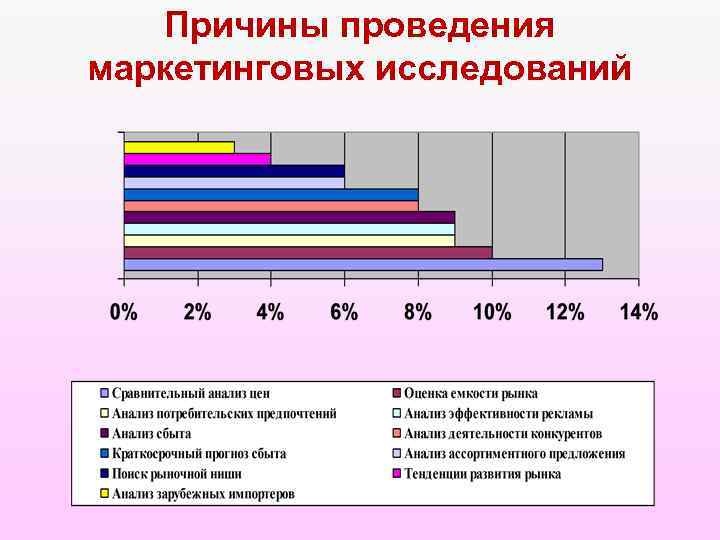 Причины проведения маркетинговых исследований 