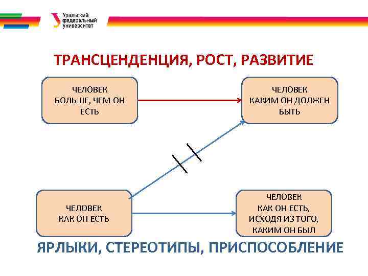 ТРАНСЦЕНДЕНЦИЯ, РОСТ, РАЗВИТИЕ ЧЕЛОВЕК БОЛЬШЕ, ЧЕМ ОН ЕСТЬ ЧЕЛОВЕК КАКИМ ОН ДОЛЖЕН БЫТЬ ЧЕЛОВЕК