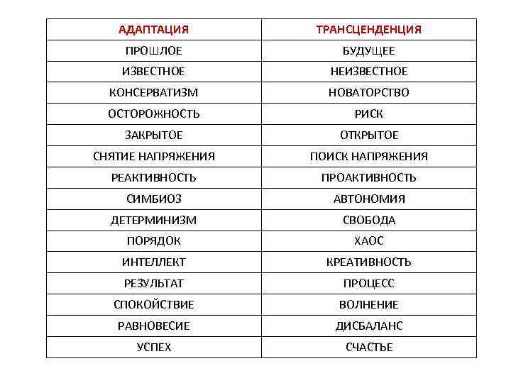 АДАПТАЦИЯ ТРАНСЦЕНДЕНЦИЯ ПРОШЛОЕ БУДУЩЕЕ ИЗВЕСТНОЕ НЕИЗВЕСТНОЕ КОНСЕРВАТИЗМ НОВАТОРСТВО ОСТОРОЖНОСТЬ РИСК ЗАКРЫТОЕ ОТКРЫТОЕ СНЯТИЕ НАПРЯЖЕНИЯ