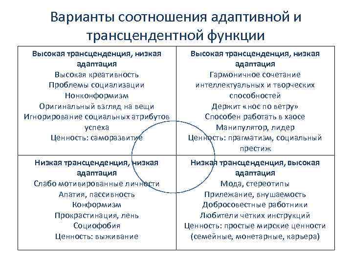 Варианты соотношения адаптивной и трансцендентной функции Высокая трансценденция, низкая адаптация Высокая креативность Проблемы социализации