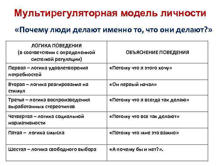 Мультирегуляторная модель личности «Почему люди делают именно то, что они делают? » ЛОГИКА ПОВЕДЕНИЯ