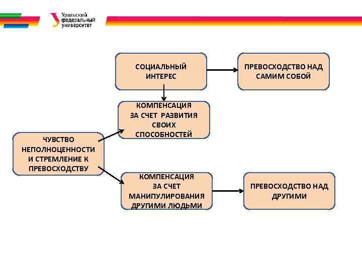 . ЧУВСТВО НЕПОЛНОЦЕННОСТИ И СТРЕМЛЕНИЕ К ПРЕВОСХОДСТВУ СОЦИАЛЬНЫЙ ИНТЕРЕС ПРЕВОСХОДСТВО НАД САМИМ СОБОЙ КОМПЕНСАЦИЯ