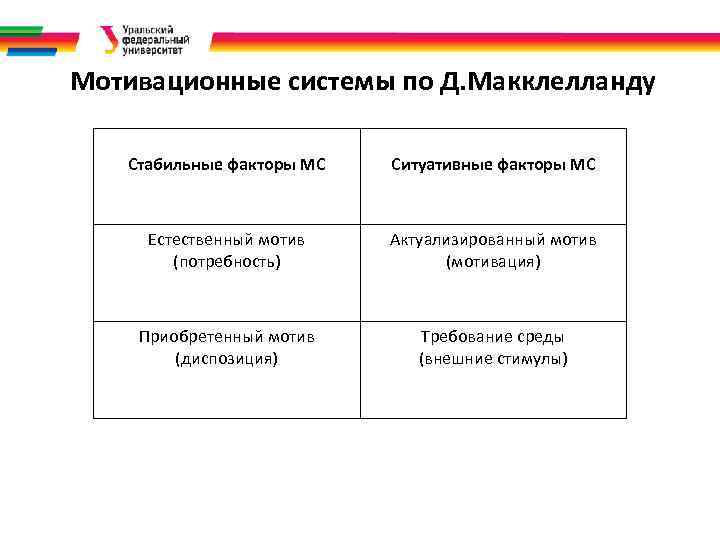 Мотивационные системы по Д. Макклелланду Стабильные факторы МС Ситуативные факторы МС Естественный мотив (потребность)