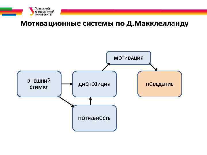 Мотивационные системы по Д. Макклелланду • . МОТИВАЦИЯ ВНЕШНИЙ СТИМУЛ ДИСПОЗИЦИЯ ПОТРЕБНОСТЬ ПОВЕДЕНИЕ 