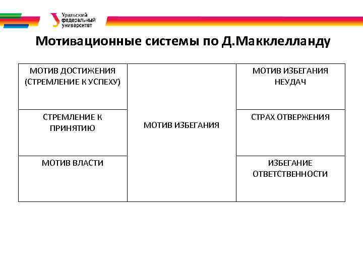 Мотивационные системы по Д. Макклелланду МОТИВ ДОСТИЖЕНИЯ (СТРЕМЛЕНИЕ К УСПЕХУ) МОТИВ ИЗБЕГАНИЯ НЕУДАЧ СТРЕМЛЕНИЕ
