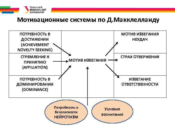 Мотивационные системы по Д. Макклелланду ПОТРЕБНОСТЬ В ДОСТИЖЕНИИ (ACHIEVEMENT NOVELTY SEEKING) СТРЕМЛЕНИЕ К ПРИНЯТИЮ