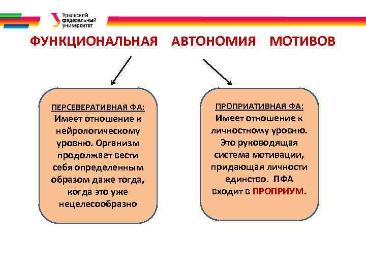 ФУНКЦИОНАЛЬНАЯ АВТОНОМИЯ МОТИВОВ . ПЕРСЕВЕРАТИВНАЯ ФА: Имеет отношение к нейрологическому уровню. Организм продолжает вести