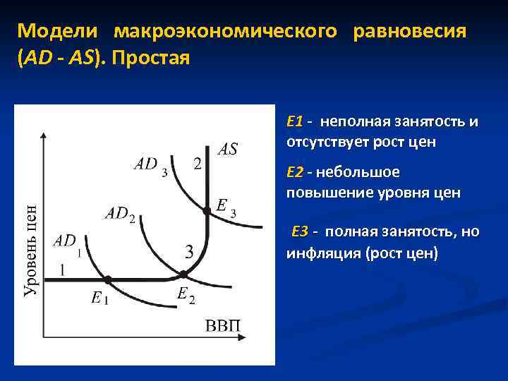 Модели макроэкономического равновесия (AD - AS). Простая Е 1 - неполная занятость и отсутствует